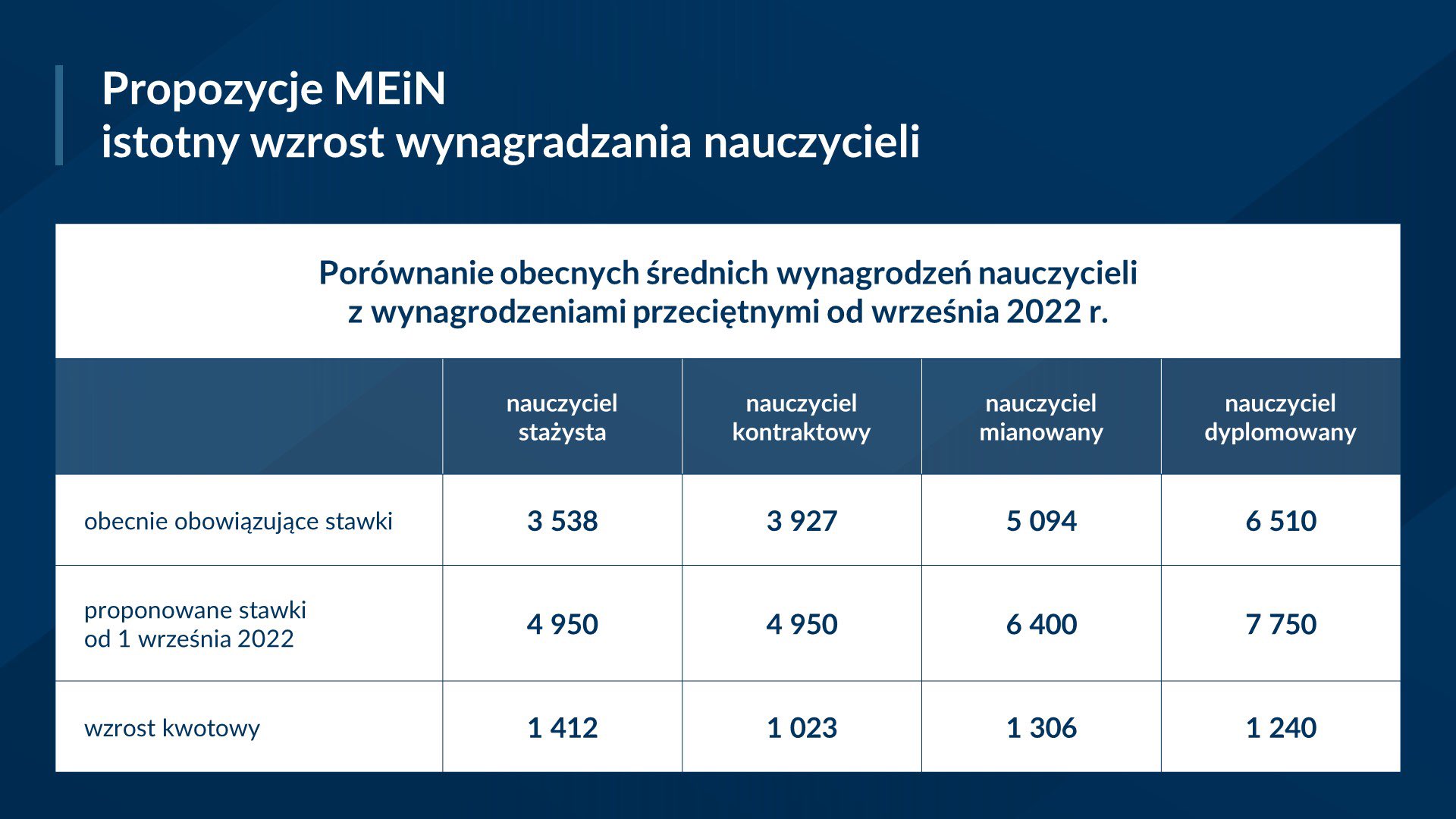 MEiN podwyżki dla nauczycieli od 1 września 2022 r.; likwidacja